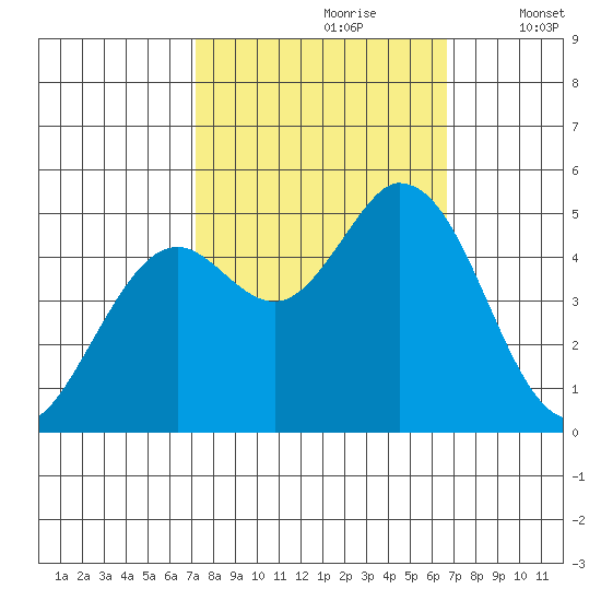 Petaluma River tide chart for Tuesday, October 8, 2024