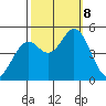 Petaluma River tide chart for Tuesday, October 8, 2024
