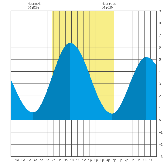 Petaluma River tide chart for Tuesday, November 12, 2024