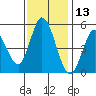 Petaluma River tide chart for Wednesday, November 13, 2024