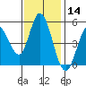 Petaluma River tide chart for Thursday, November 14, 2024