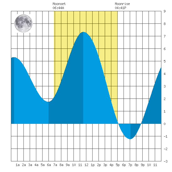 Petaluma River tide chart for Friday, November 15, 2024