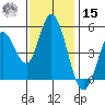 Petaluma River tide chart for Friday, November 15, 2024