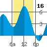 Petaluma River tide chart for Saturday, November 16, 2024