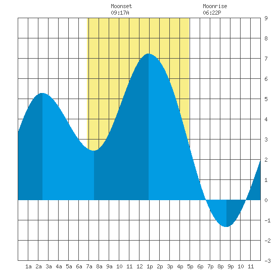 Petaluma River tide chart for Sunday, November 17, 2024