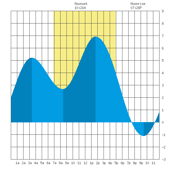 Petaluma River tide chart for Monday, November 18, 2024