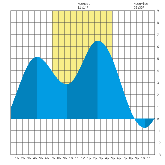 Petaluma River tide chart for Tuesday, November 19, 2024