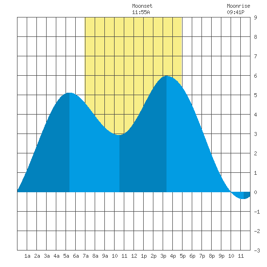 Petaluma River tide chart for Wednesday, November 20, 2024