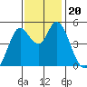 Petaluma River tide chart for Wednesday, November 20, 2024