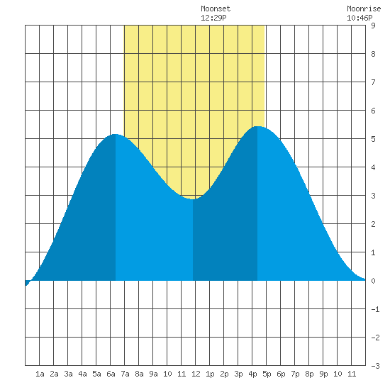 Petaluma River tide chart for Thursday, November 21, 2024