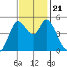 Petaluma River tide chart for Thursday, November 21, 2024