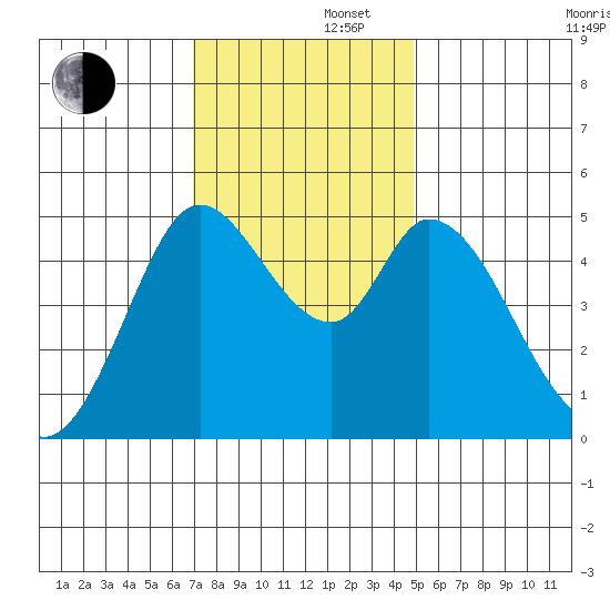 Petaluma River tide chart for Friday, November 22, 2024
