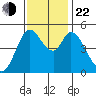 Petaluma River tide chart for Friday, November 22, 2024