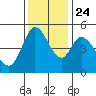 Petaluma River tide chart for Sunday, November 24, 2024