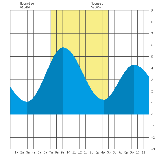 Petaluma River tide chart for Monday, November 25, 2024