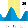 Petaluma River tide chart for Tuesday, November 26, 2024