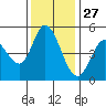 Petaluma River tide chart for Wednesday, November 27, 2024