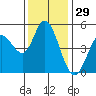 Petaluma River tide chart for Friday, November 29, 2024