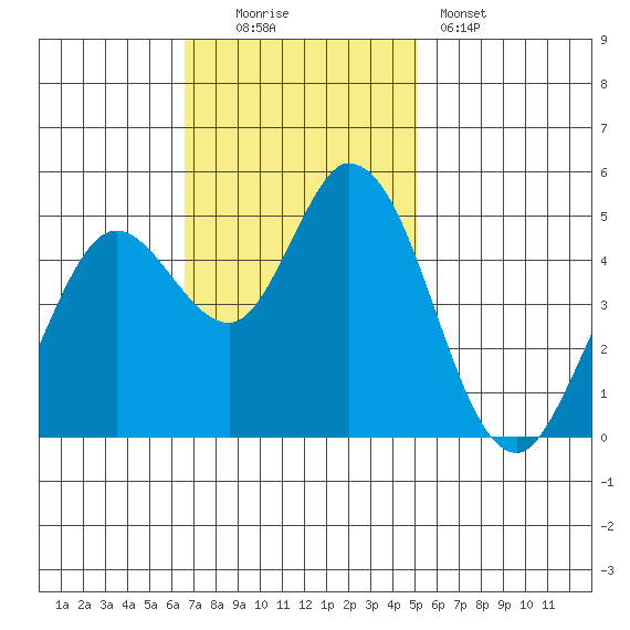 Petaluma River tide chart for Sunday, November 3, 2024