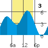 Petaluma River tide chart for Sunday, November 3, 2024