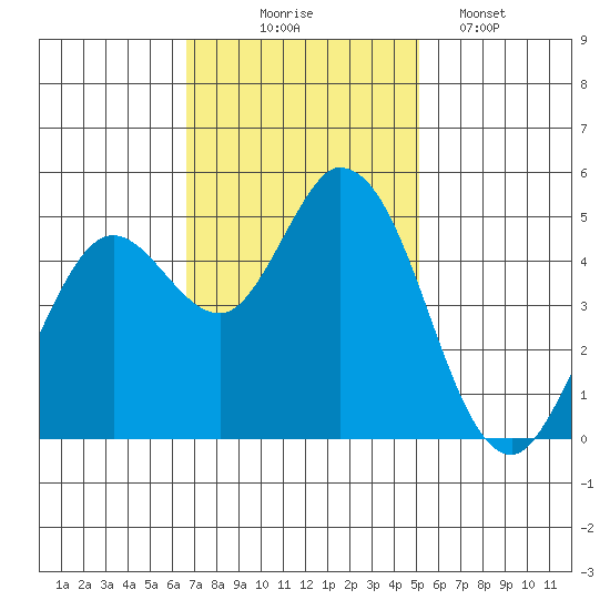Petaluma River tide chart for Monday, November 4, 2024