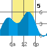 Petaluma River tide chart for Tuesday, November 5, 2024