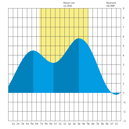 Petaluma River tide chart for Wednesday, November 6, 2024