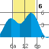 Petaluma River tide chart for Wednesday, November 6, 2024