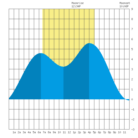 Petaluma River tide chart for Thursday, November 7, 2024