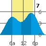 Petaluma River tide chart for Thursday, November 7, 2024