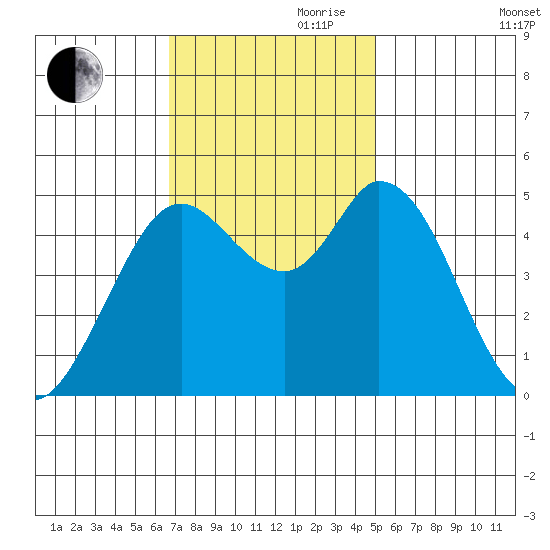 Petaluma River tide chart for Friday, November 8, 2024
