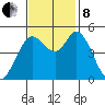 Petaluma River tide chart for Friday, November 8, 2024