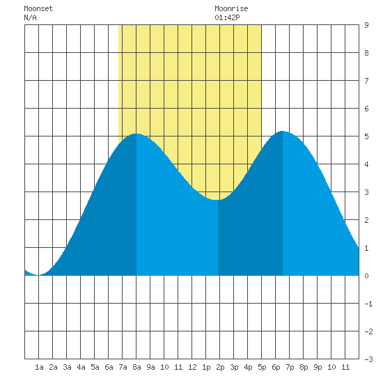 Petaluma River tide chart for Saturday, November 9, 2024