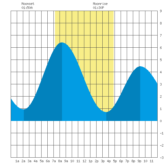 Petaluma River tide chart for Tuesday, December 10, 2024