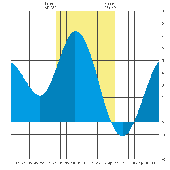 Petaluma River tide chart for Friday, December 13, 2024