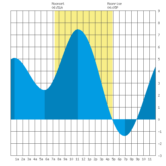 Petaluma River tide chart for Saturday, December 14, 2024
