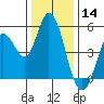Petaluma River tide chart for Saturday, December 14, 2024