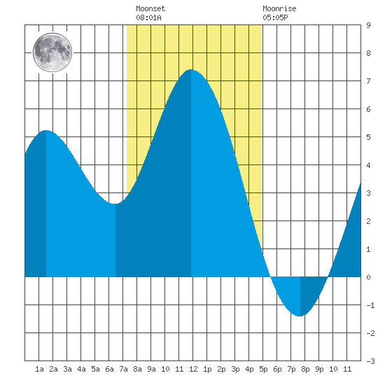 Petaluma River tide chart for Sunday, December 15, 2024