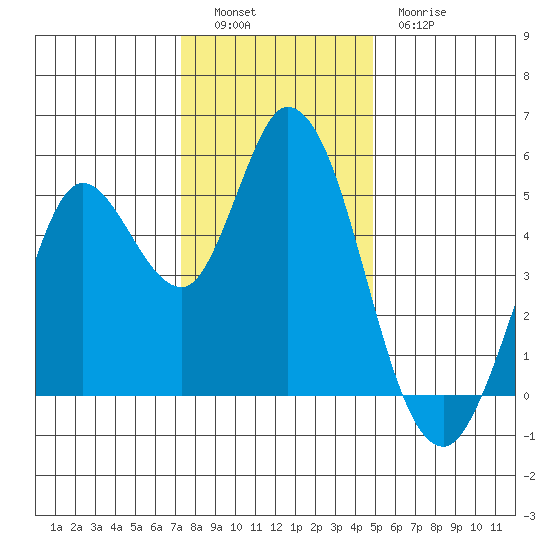 Petaluma River tide chart for Monday, December 16, 2024