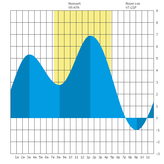 Petaluma River tide chart for Tuesday, December 17, 2024