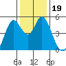 Petaluma River tide chart for Thursday, December 19, 2024