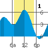 Petaluma River tide chart for Sunday, December 1, 2024