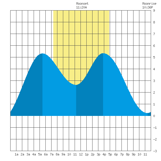 Petaluma River tide chart for Friday, December 20, 2024
