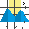 Petaluma River tide chart for Saturday, December 21, 2024