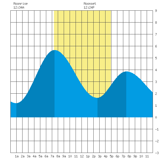 Petaluma River tide chart for Monday, December 23, 2024