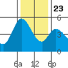 Petaluma River tide chart for Monday, December 23, 2024