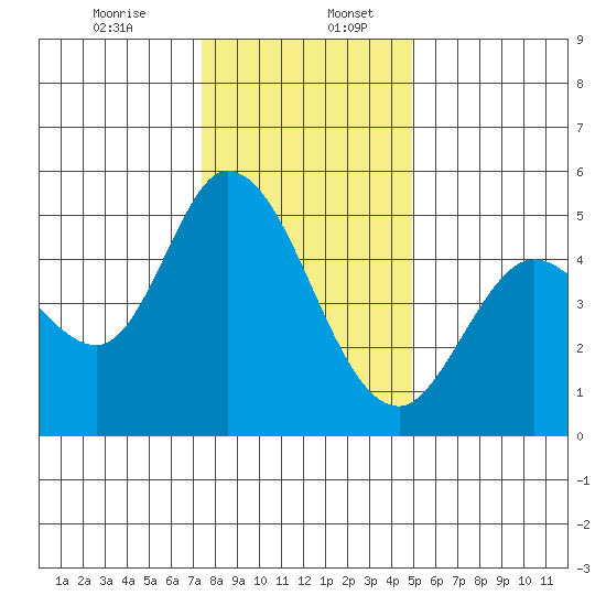 Petaluma River tide chart for Wednesday, December 25, 2024