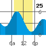 Petaluma River tide chart for Wednesday, December 25, 2024