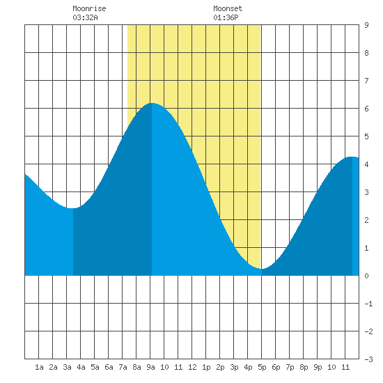 Petaluma River tide chart for Thursday, December 26, 2024
