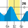 Petaluma River tide chart for Thursday, December 26, 2024